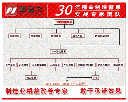 TPM管理體系的架構