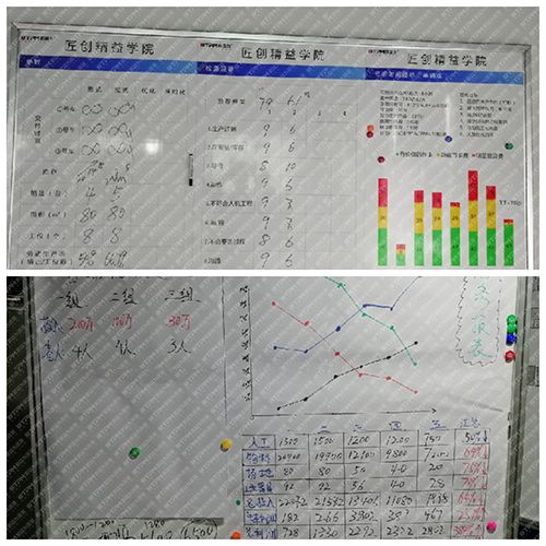 改善各階段過(guò)程數據統計分析