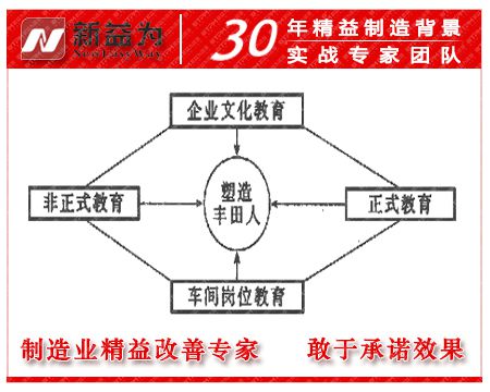 精益生產(chǎn)的員工培訓體系