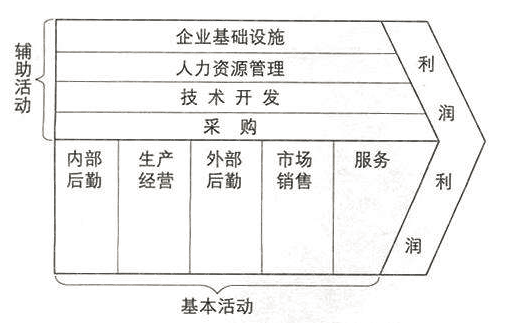 價(jià)值鏈示意圖