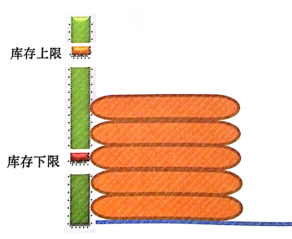 庫存警示線(xiàn)