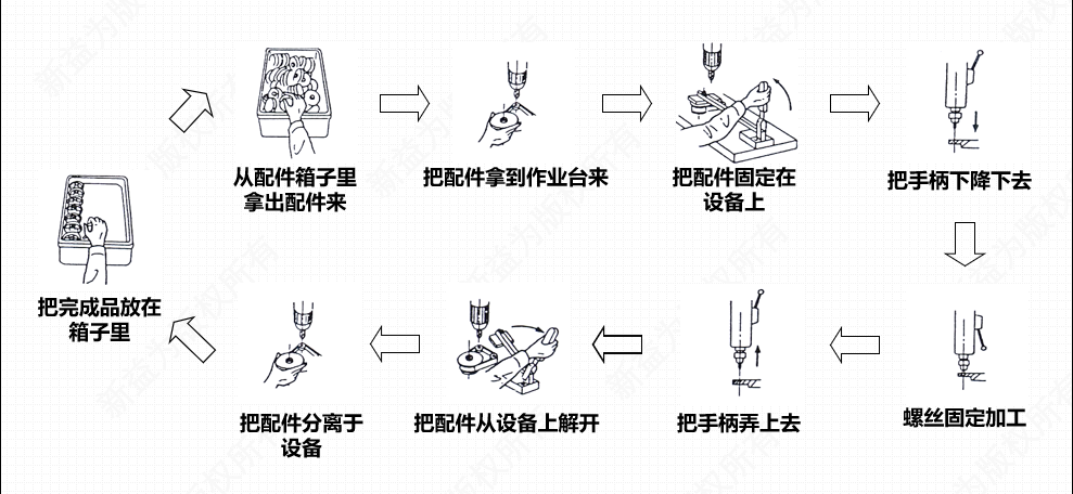 某生產(chǎn)線(xiàn)上的精益運營(yíng)過(guò)程