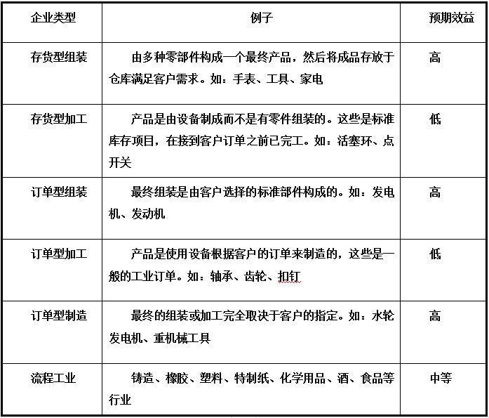 MRP在中小型企業(yè)的應用