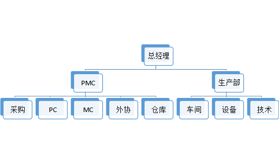 PMC部門(mén)組織架構