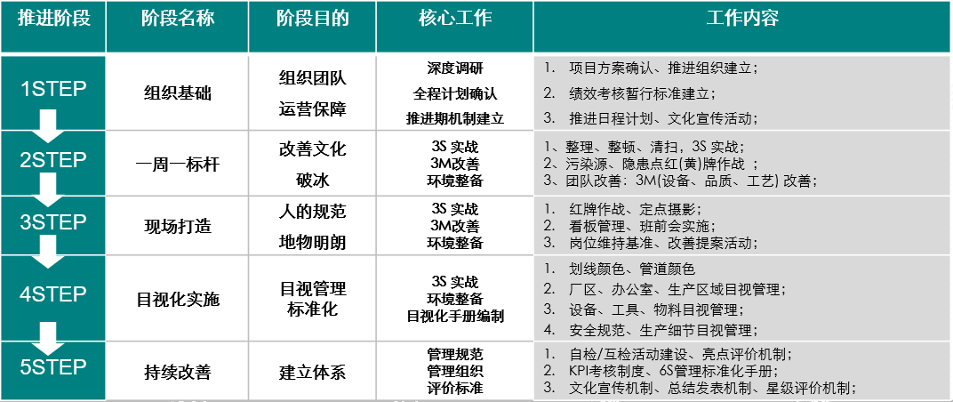 精益現場(chǎng)推進(jìn)步驟