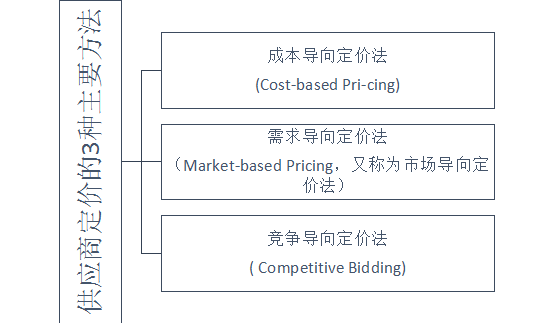 供應商定價(jià)的3種主要方法