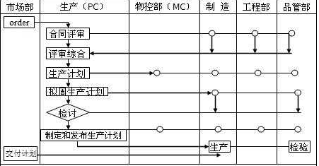 PC、MC與其他部門(mén)關(guān)系