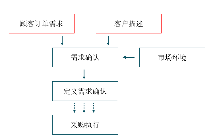 客戶(hù)需求識別流程