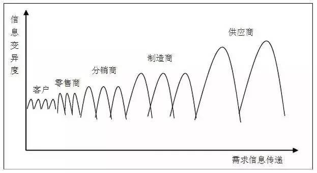 牛鞭效應