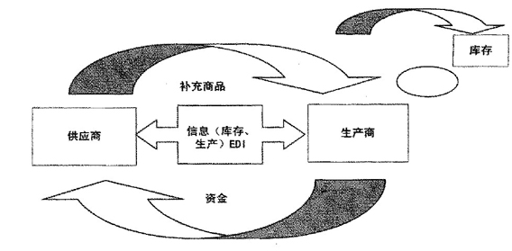 VMI的實(shí)現模式