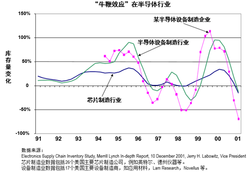 牛鞭效應在半導體行業(yè)